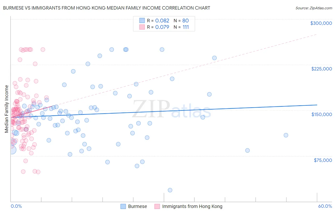 Burmese vs Immigrants from Hong Kong Median Family Income