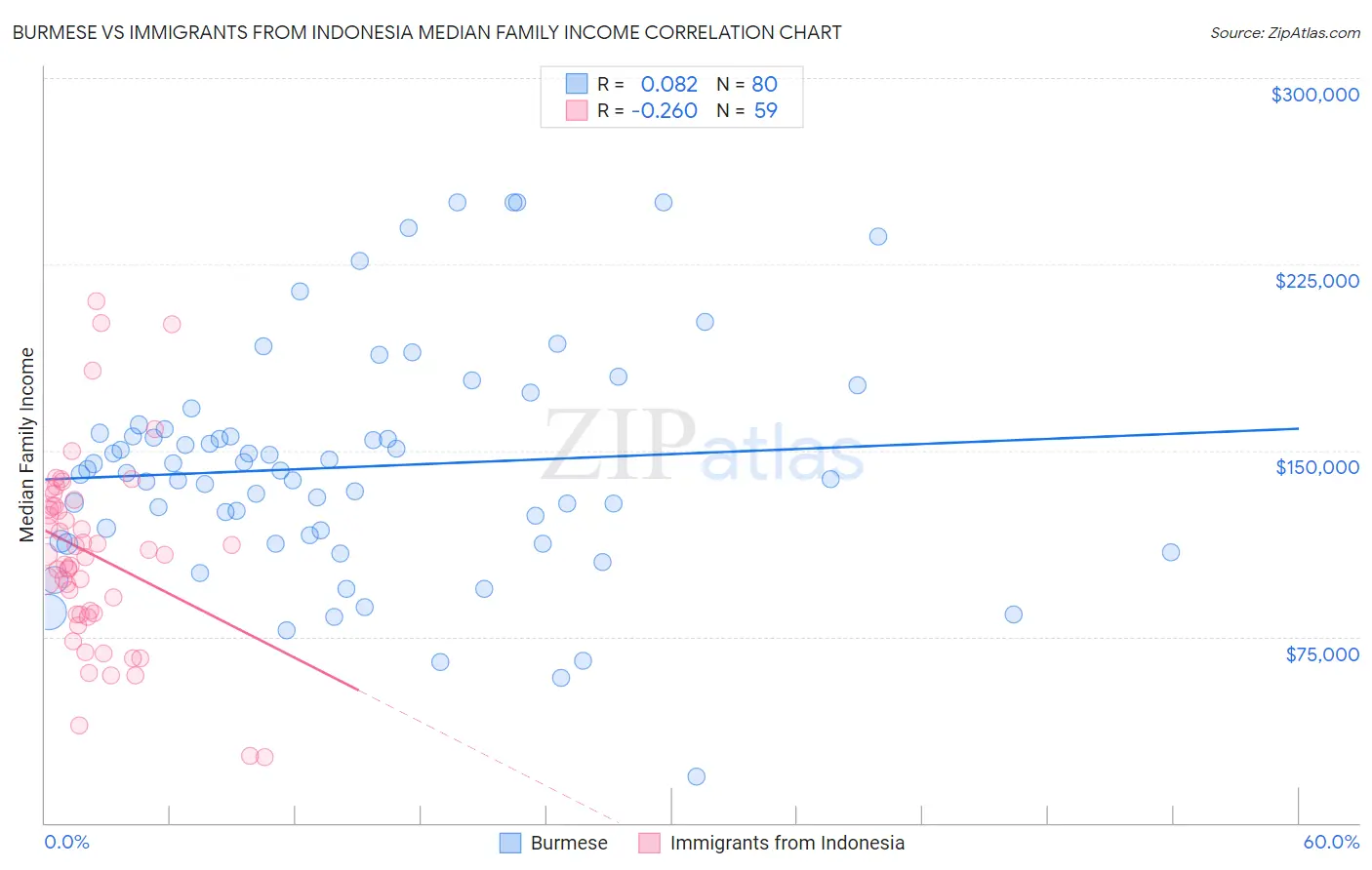 Burmese vs Immigrants from Indonesia Median Family Income