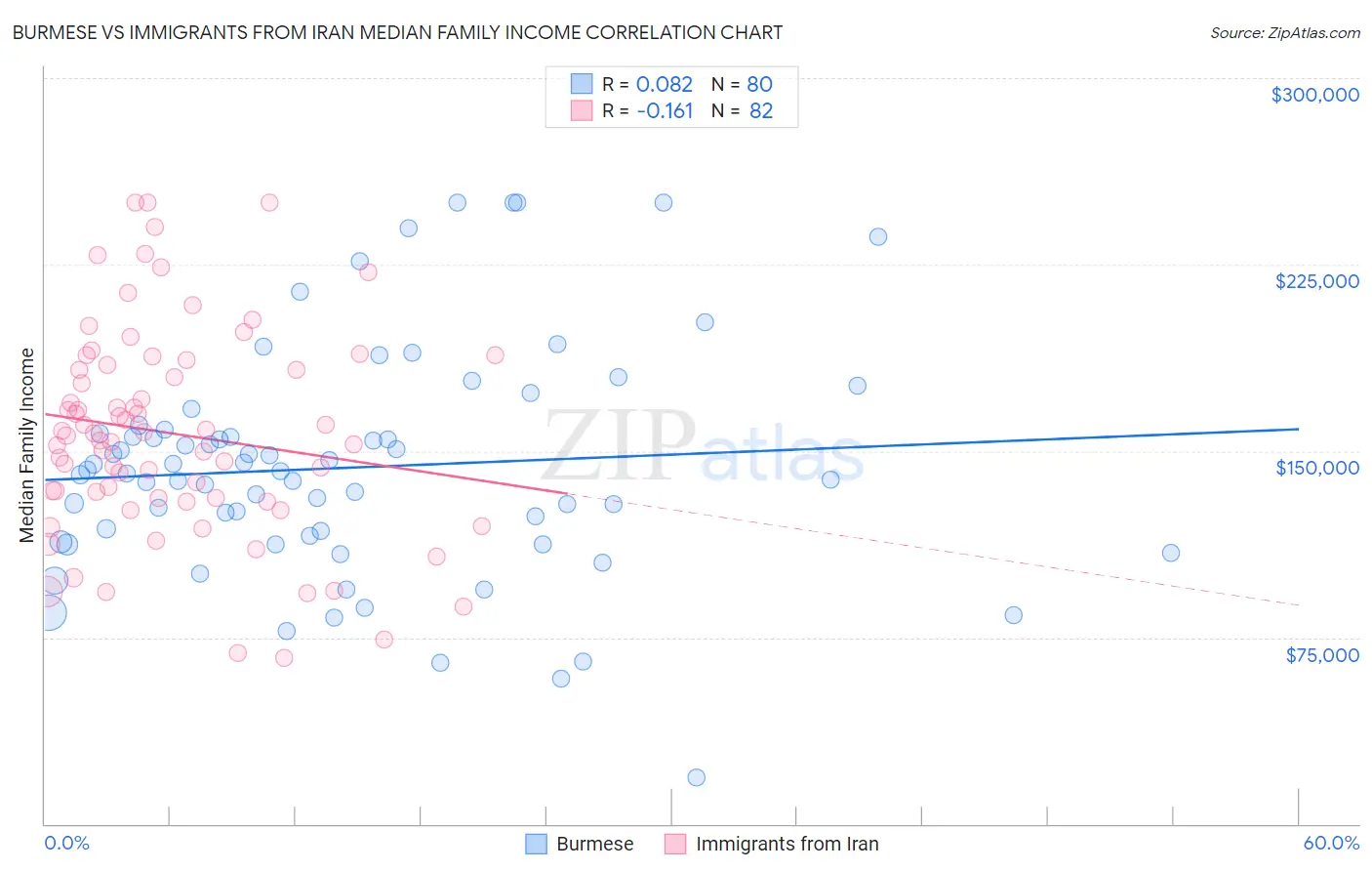 Burmese vs Immigrants from Iran Median Family Income
