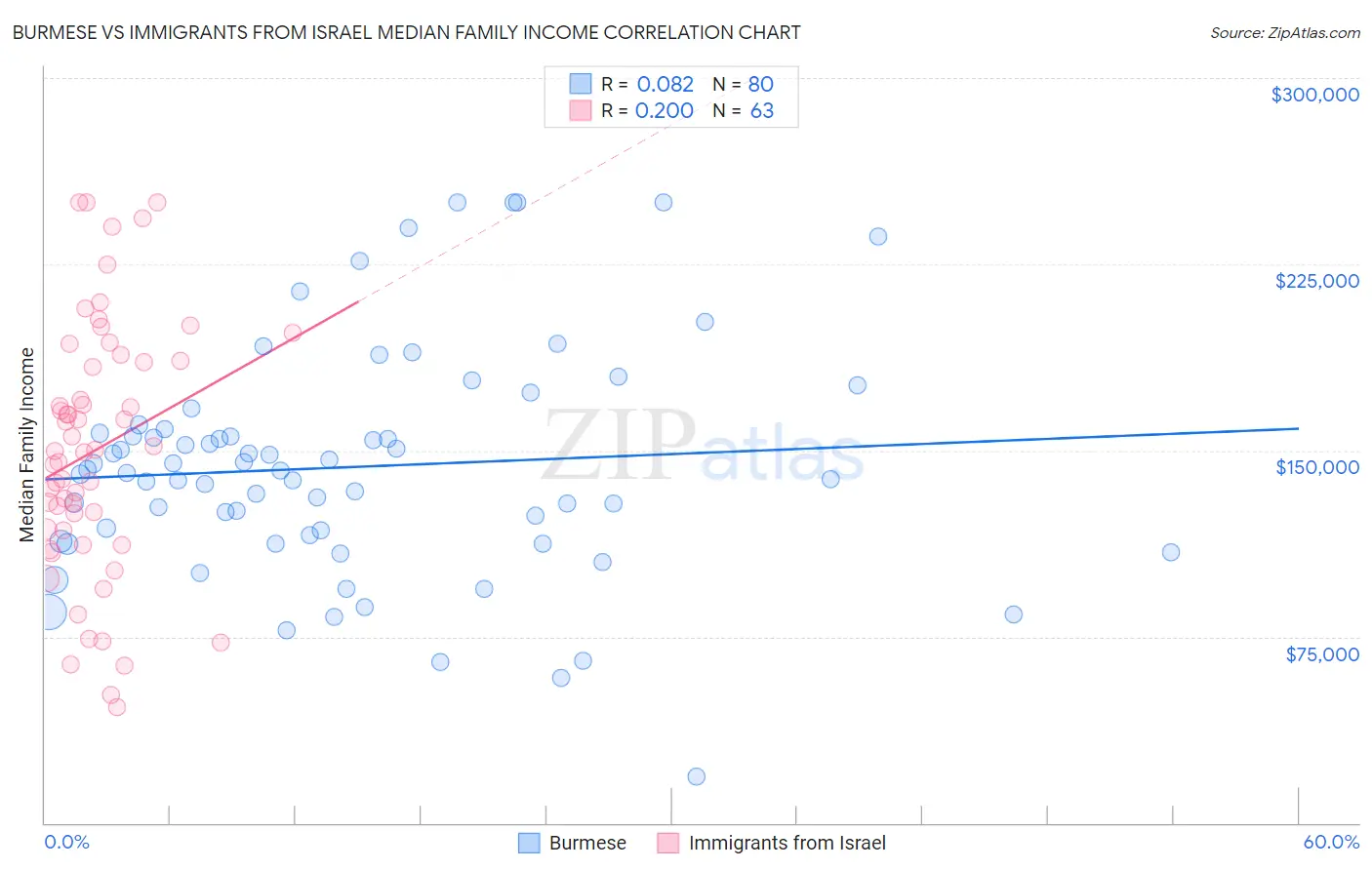 Burmese vs Immigrants from Israel Median Family Income