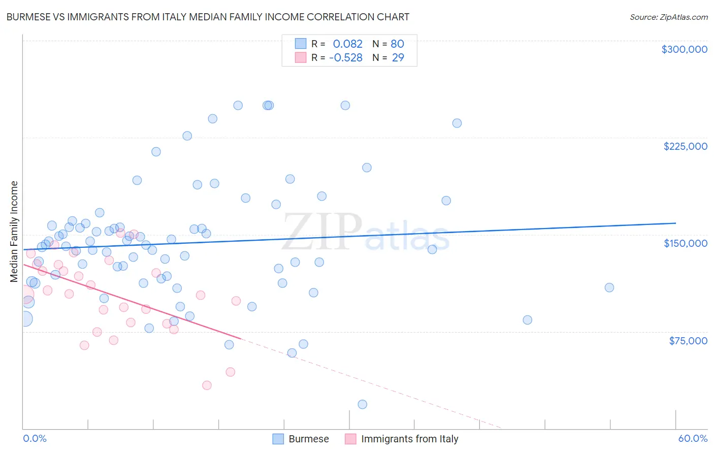 Burmese vs Immigrants from Italy Median Family Income