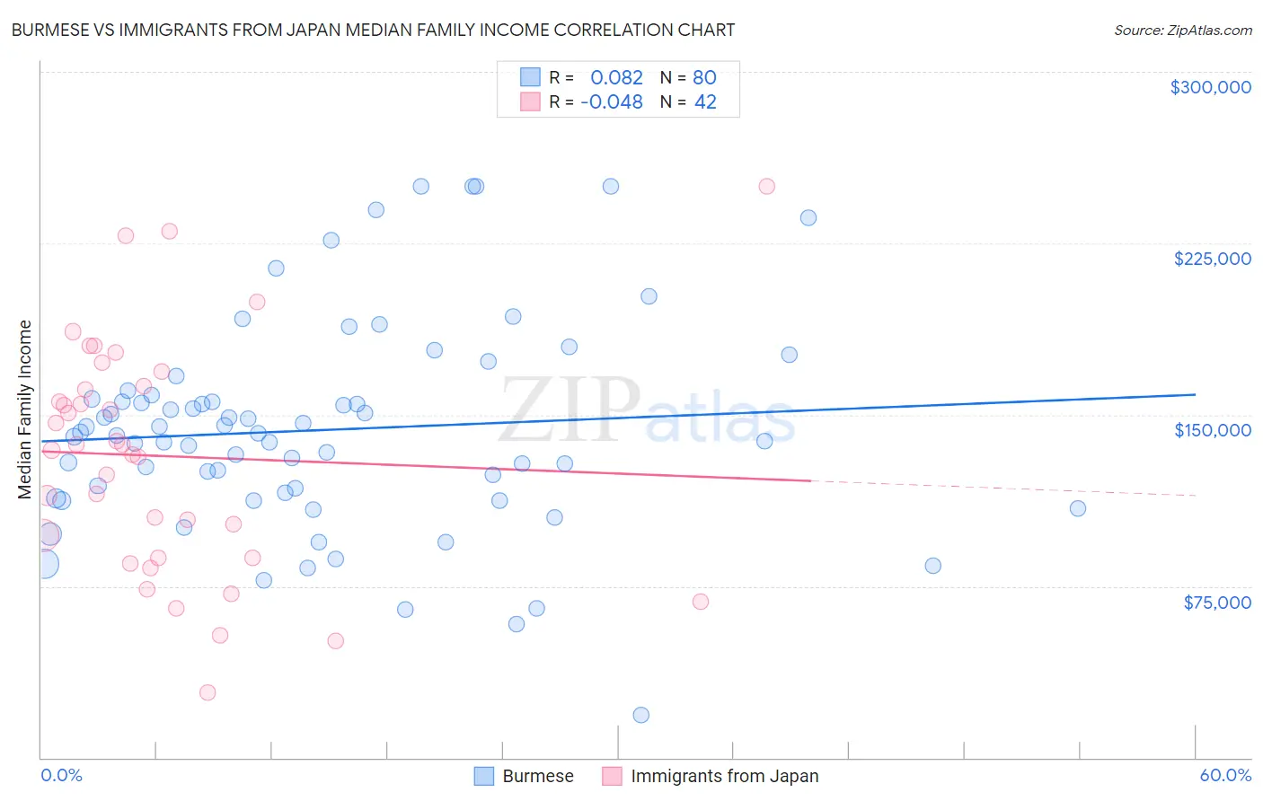Burmese vs Immigrants from Japan Median Family Income