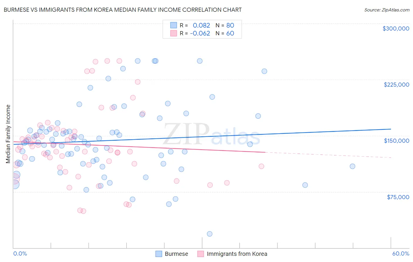 Burmese vs Immigrants from Korea Median Family Income