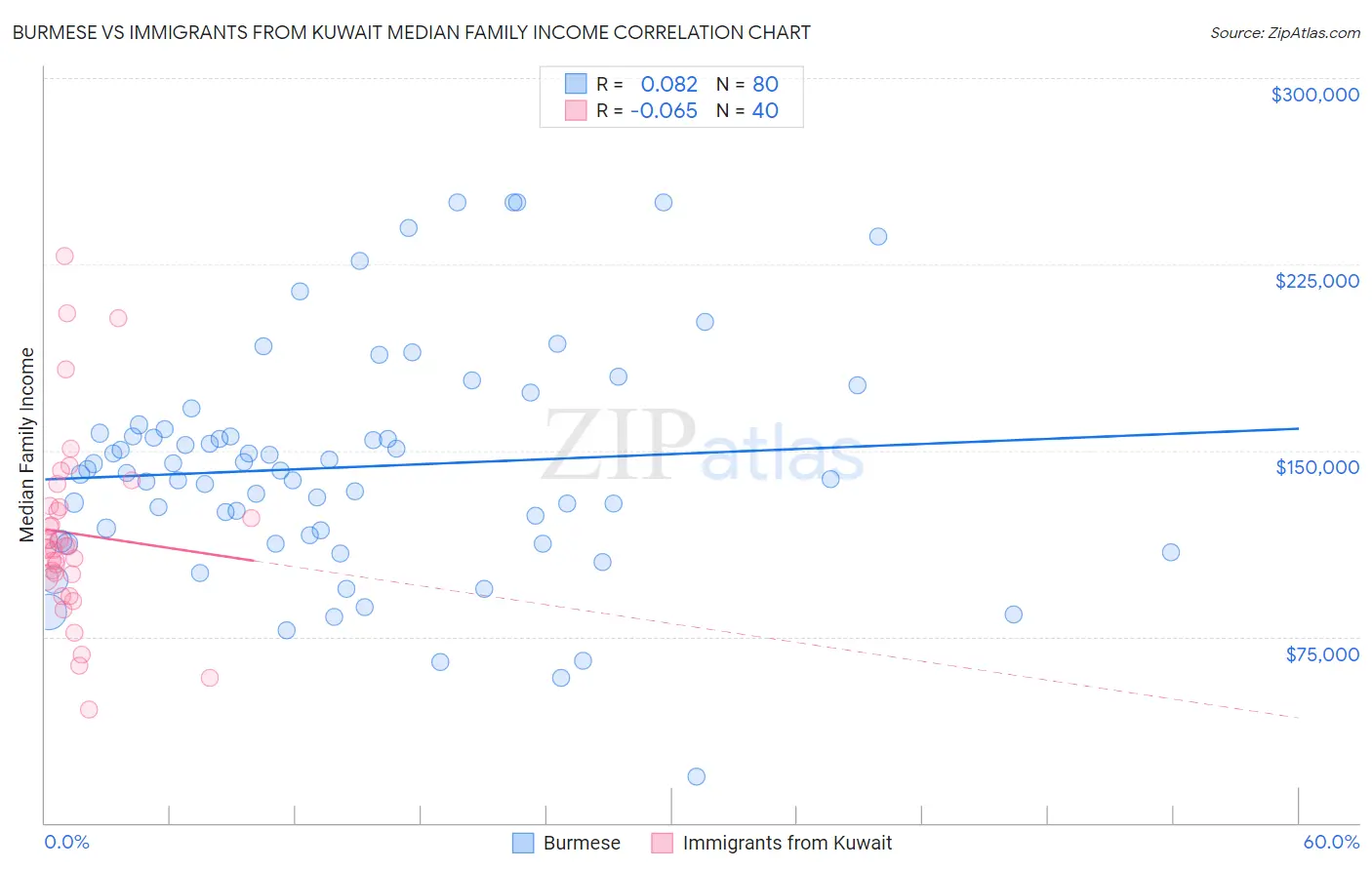 Burmese vs Immigrants from Kuwait Median Family Income