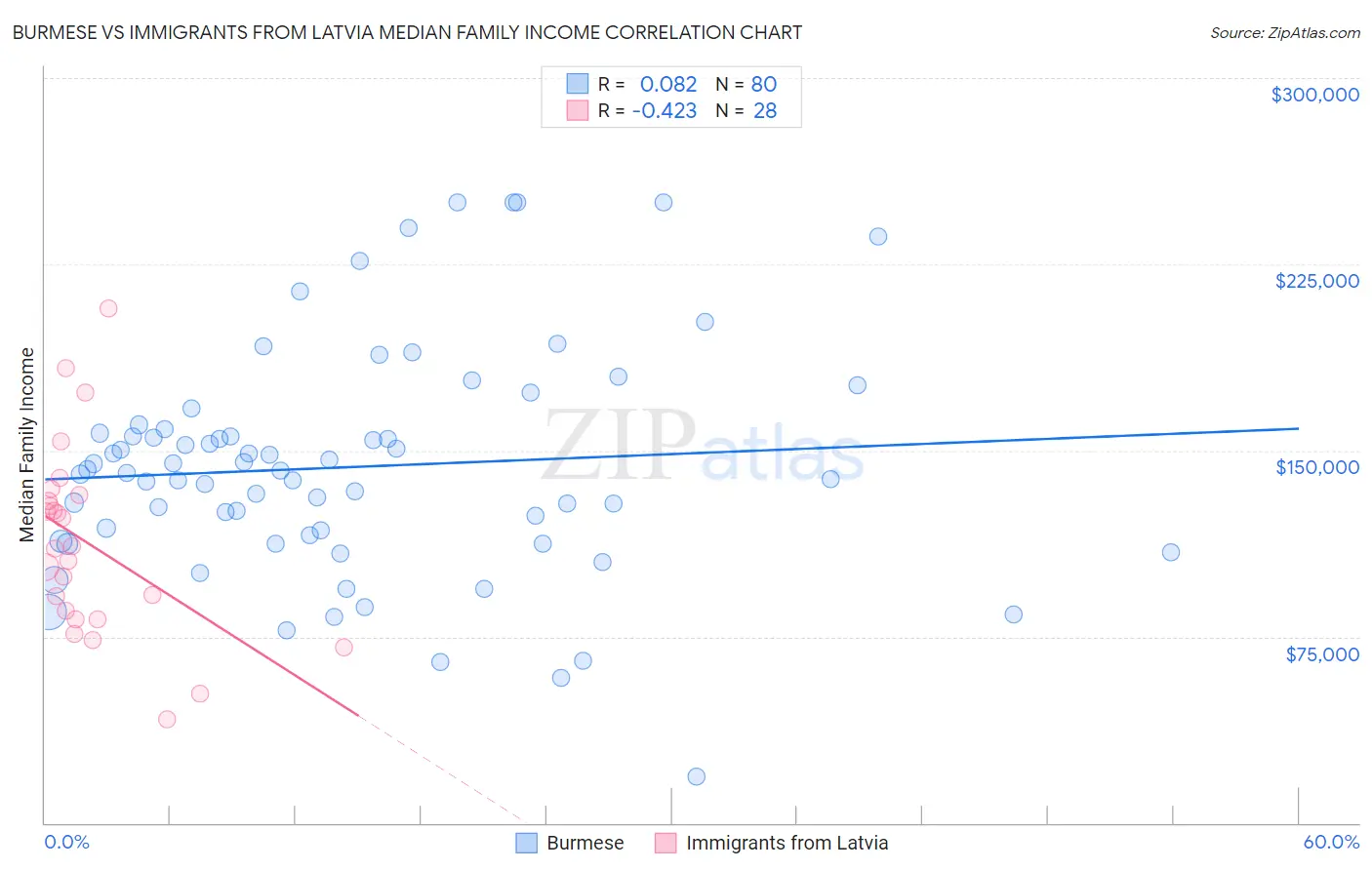 Burmese vs Immigrants from Latvia Median Family Income