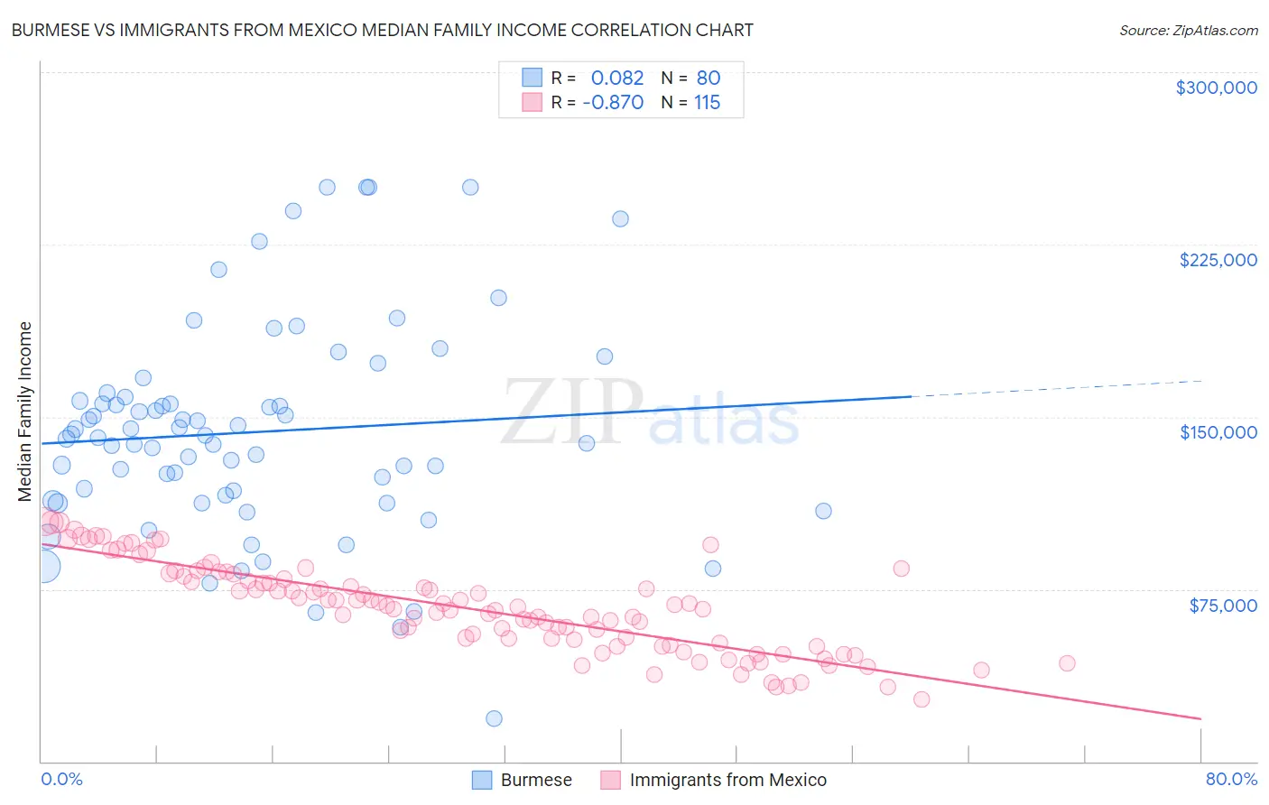 Burmese vs Immigrants from Mexico Median Family Income