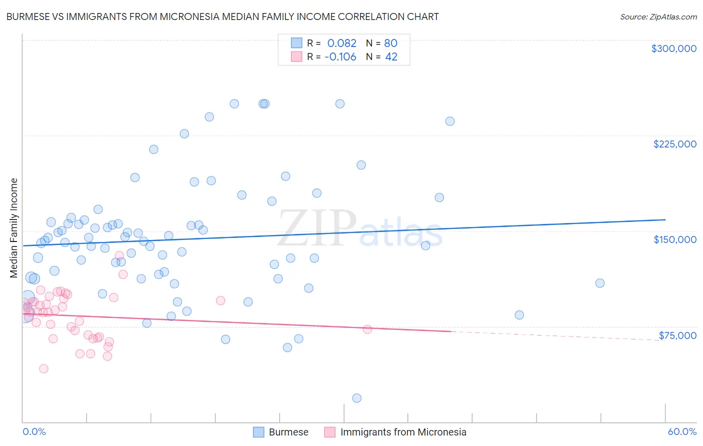 Burmese vs Immigrants from Micronesia Median Family Income
