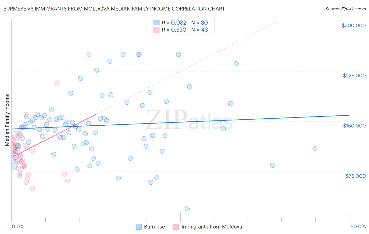 Burmese vs Immigrants from Moldova Median Family Income