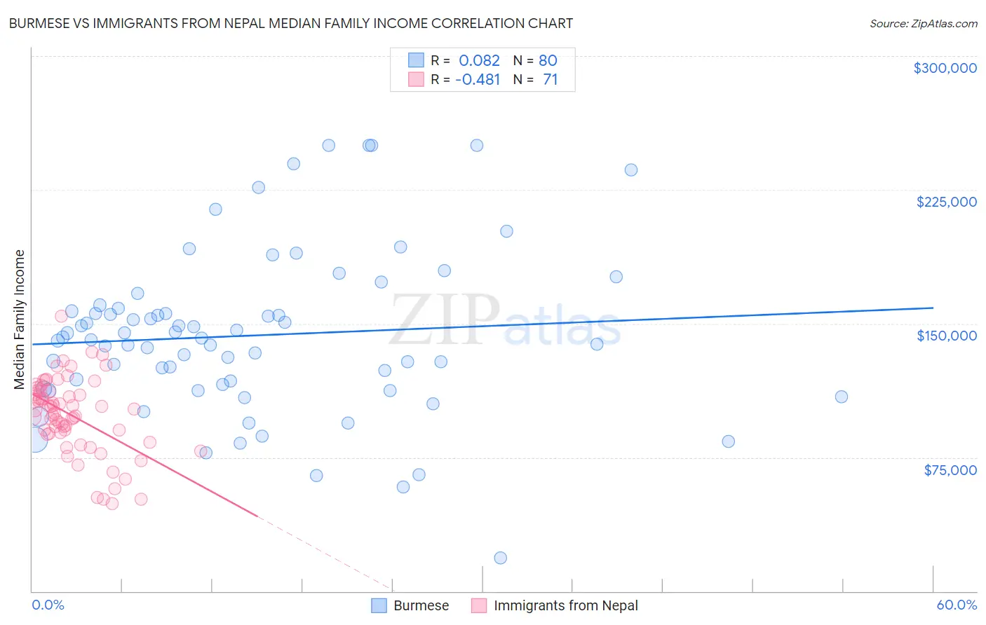 Burmese vs Immigrants from Nepal Median Family Income