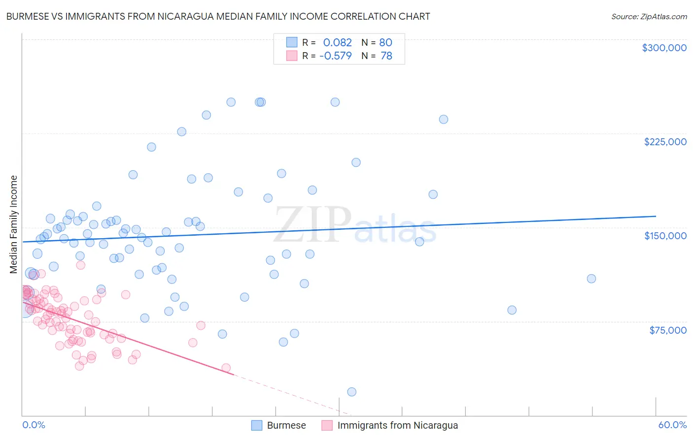 Burmese vs Immigrants from Nicaragua Median Family Income