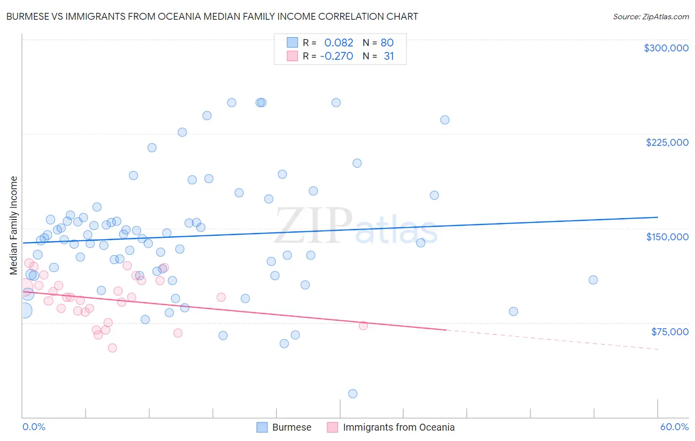 Burmese vs Immigrants from Oceania Median Family Income