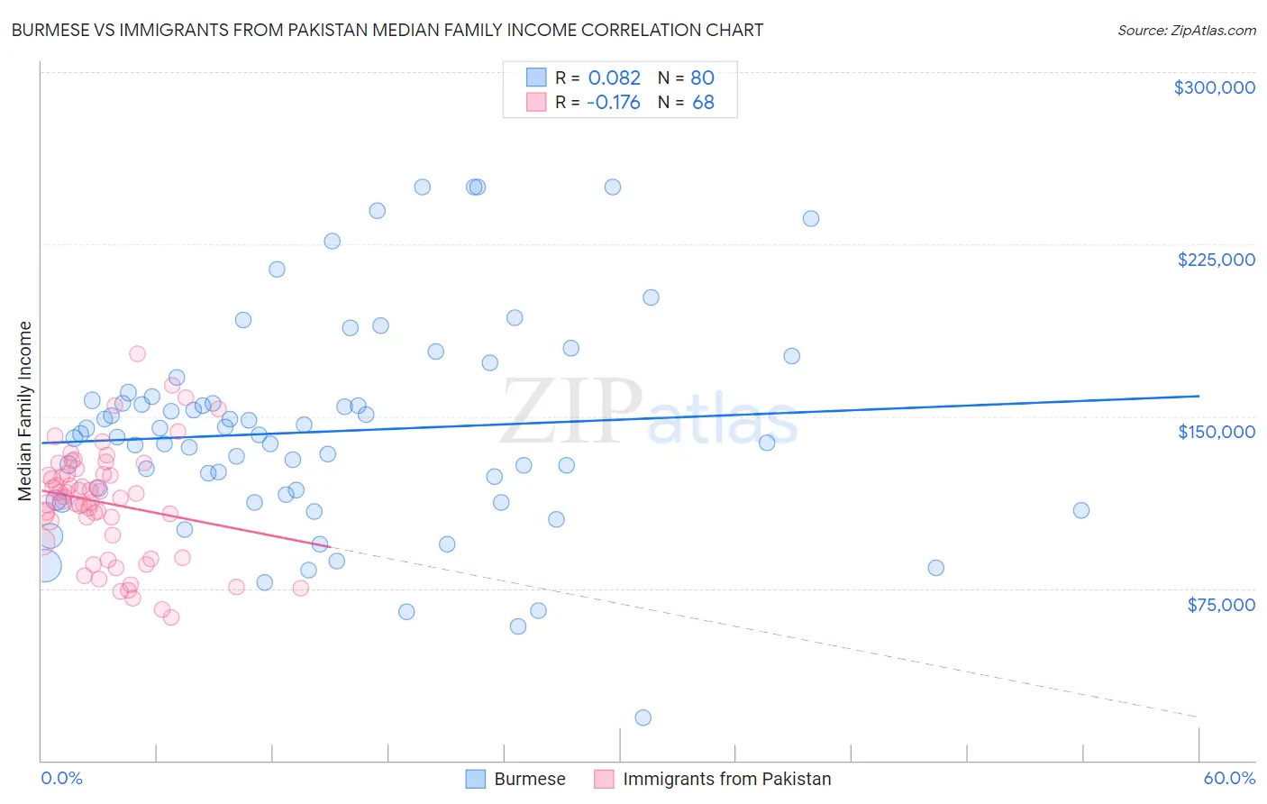 Burmese vs Immigrants from Pakistan Median Family Income