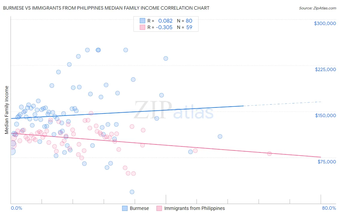 Burmese vs Immigrants from Philippines Median Family Income