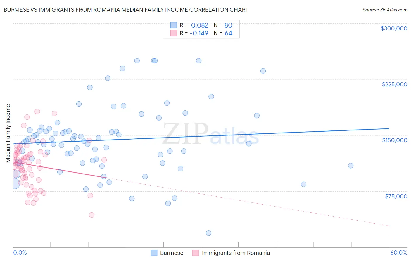 Burmese vs Immigrants from Romania Median Family Income