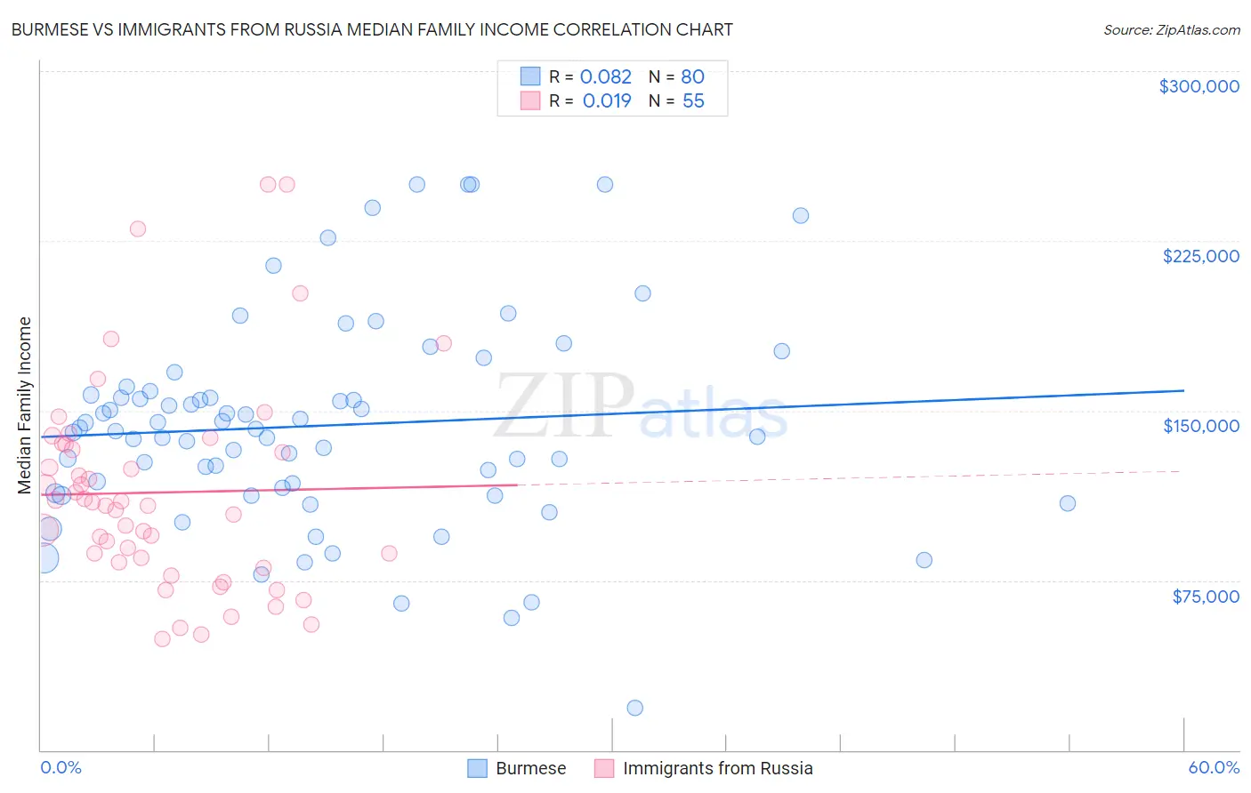 Burmese vs Immigrants from Russia Median Family Income