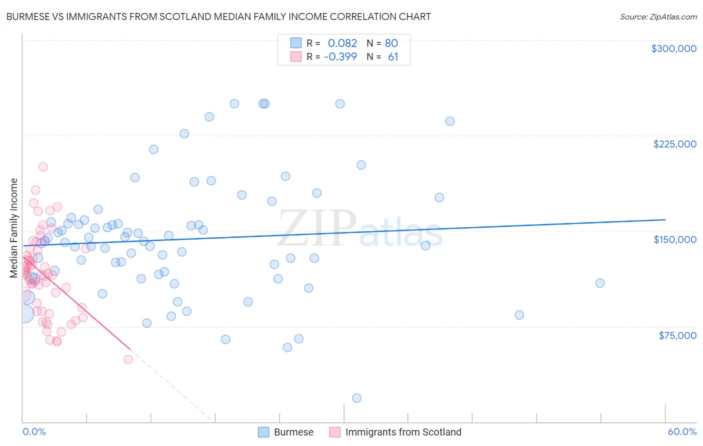 Burmese vs Immigrants from Scotland Median Family Income