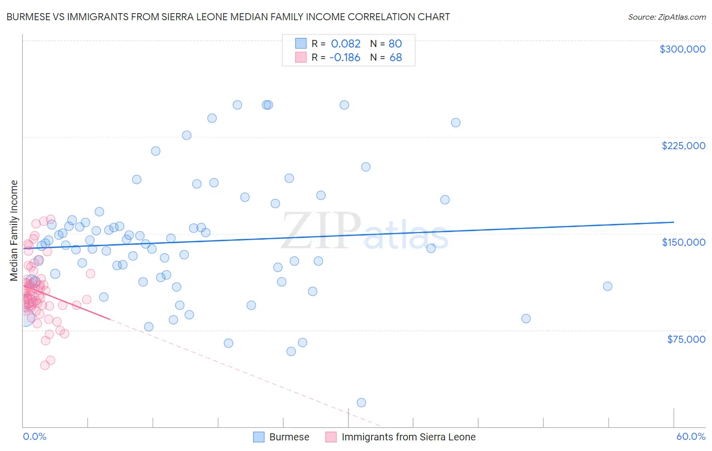Burmese vs Immigrants from Sierra Leone Median Family Income