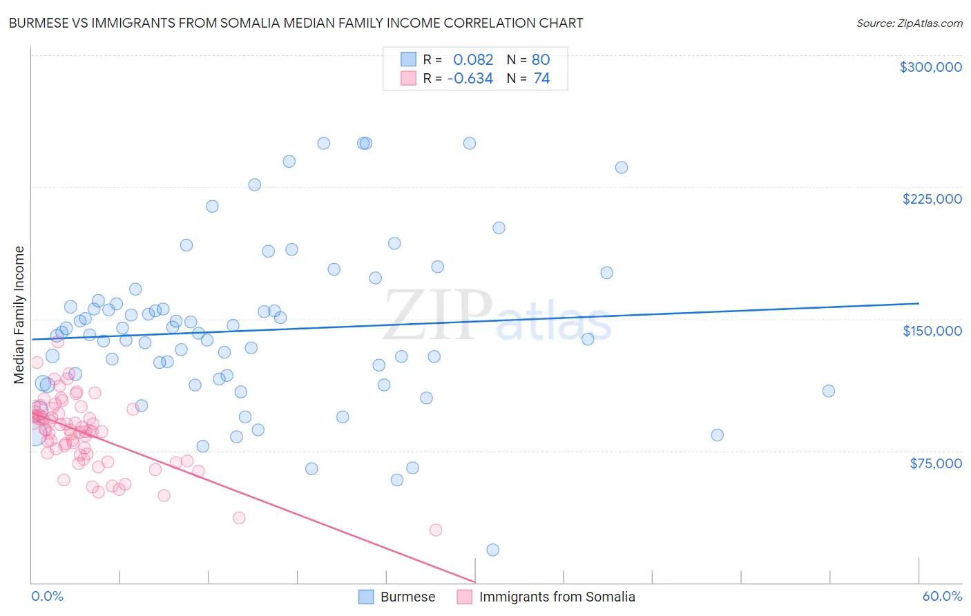 Burmese vs Immigrants from Somalia Median Family Income