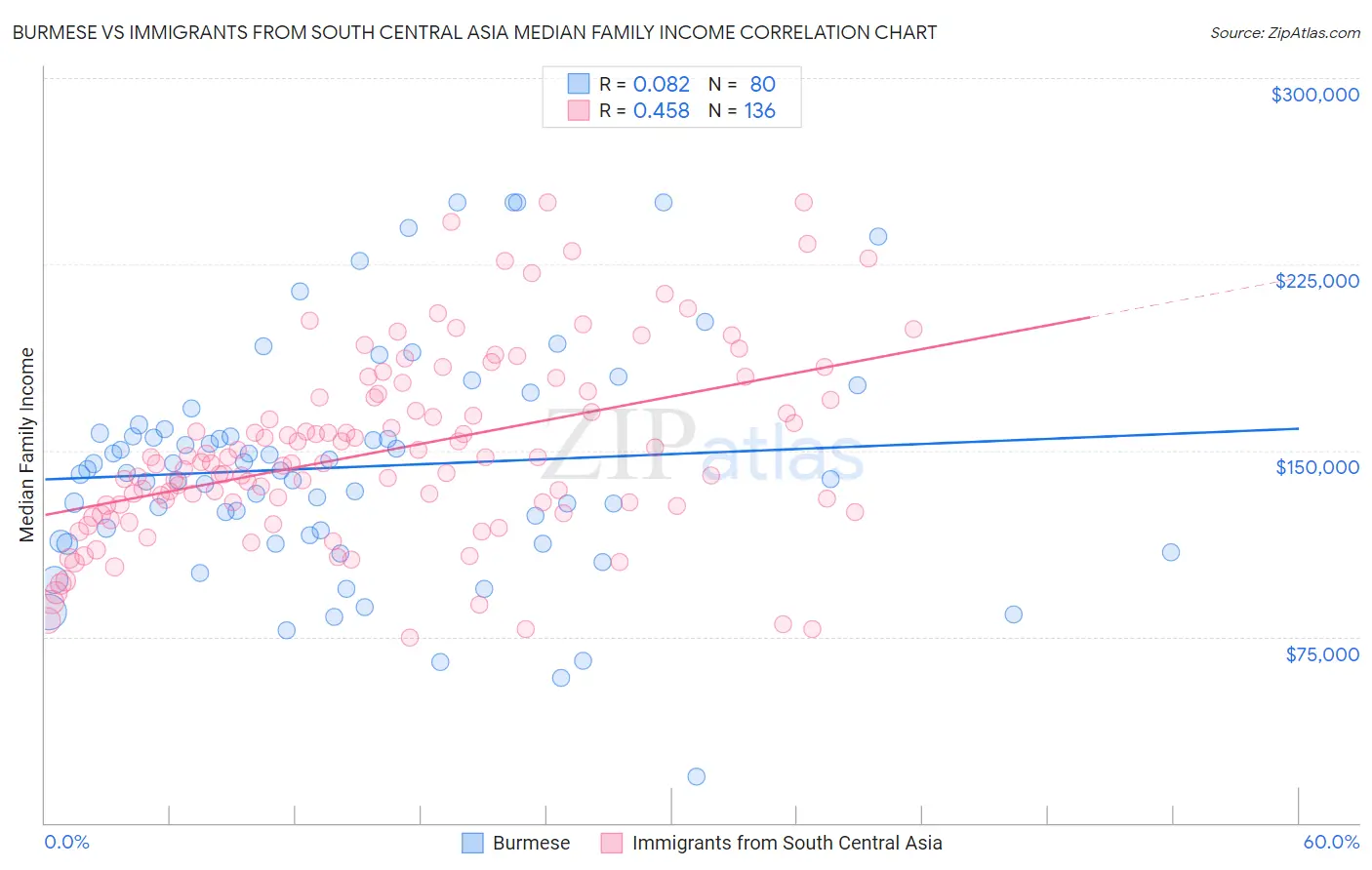 Burmese vs Immigrants from South Central Asia Median Family Income