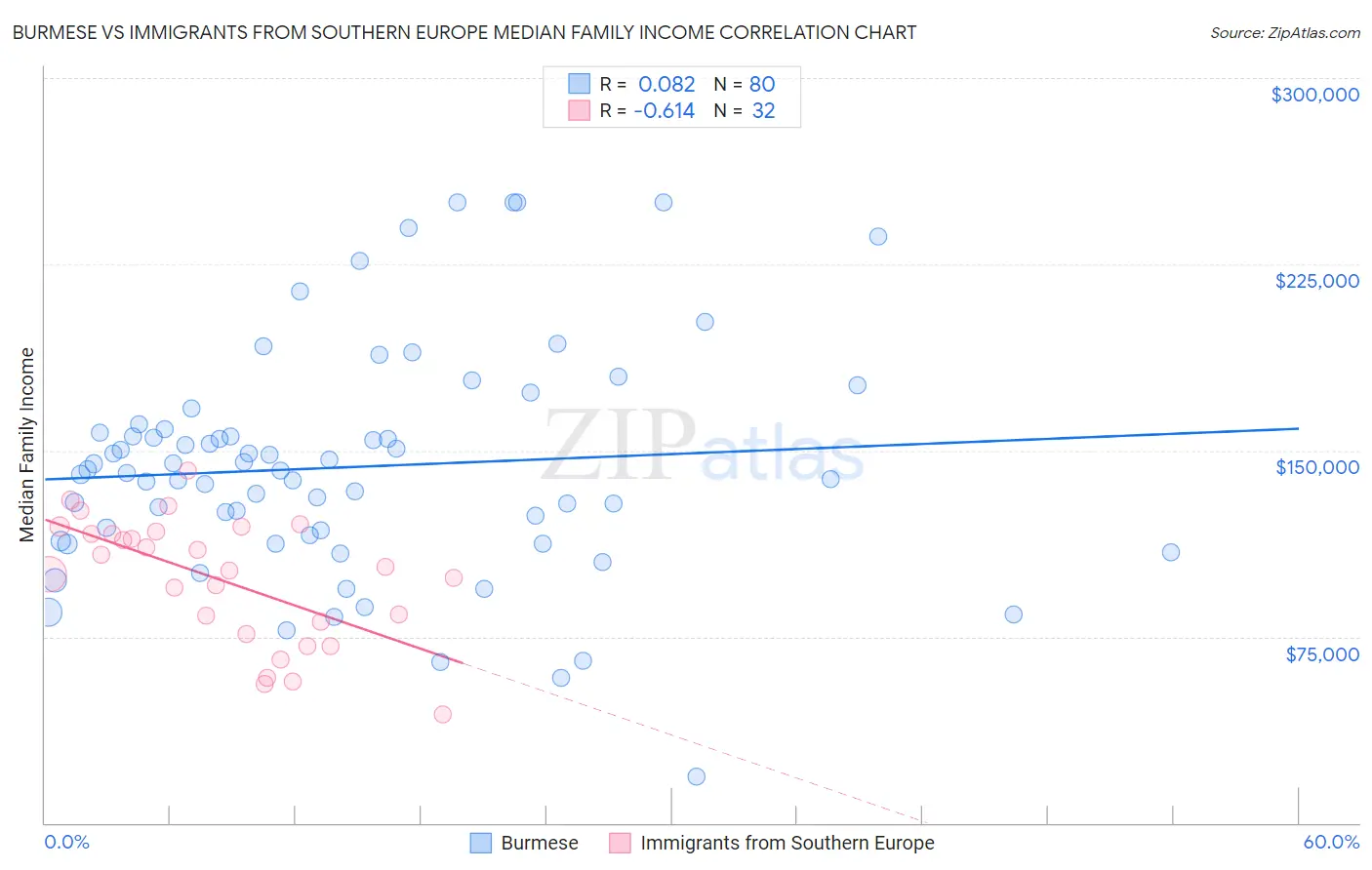 Burmese vs Immigrants from Southern Europe Median Family Income