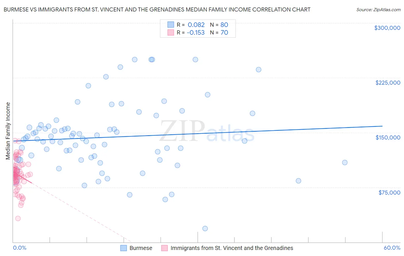 Burmese vs Immigrants from St. Vincent and the Grenadines Median Family Income
