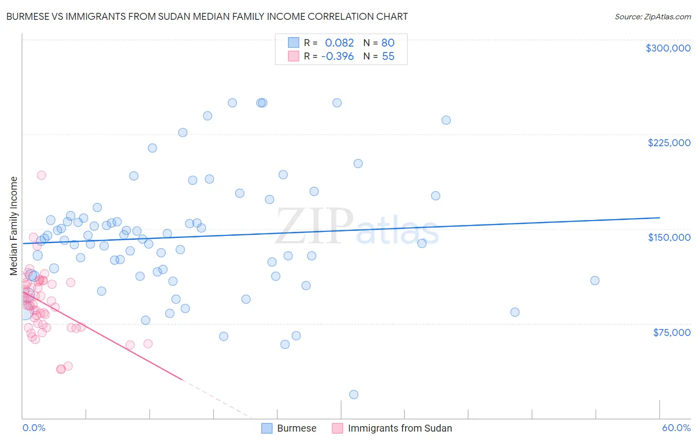 Burmese vs Immigrants from Sudan Median Family Income