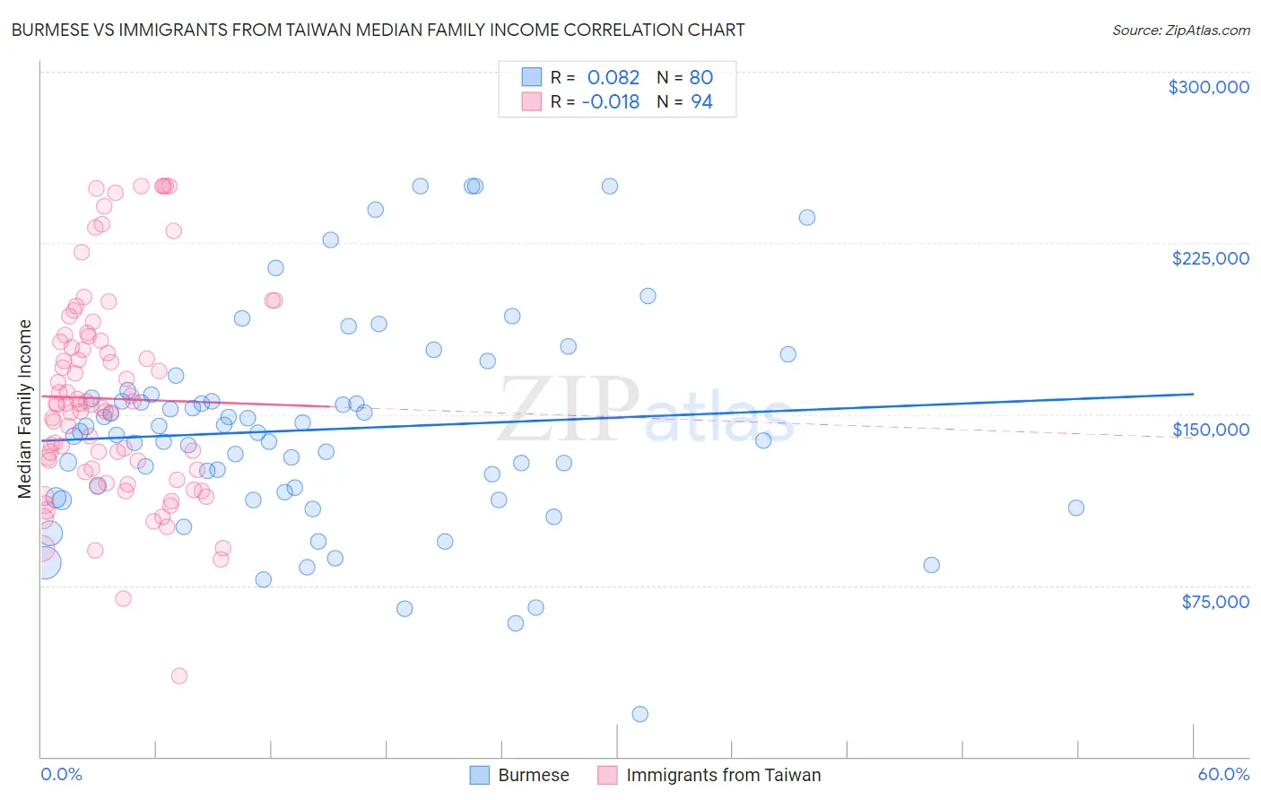 Burmese vs Immigrants from Taiwan Median Family Income
