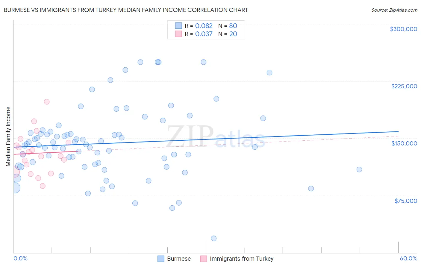 Burmese vs Immigrants from Turkey Median Family Income