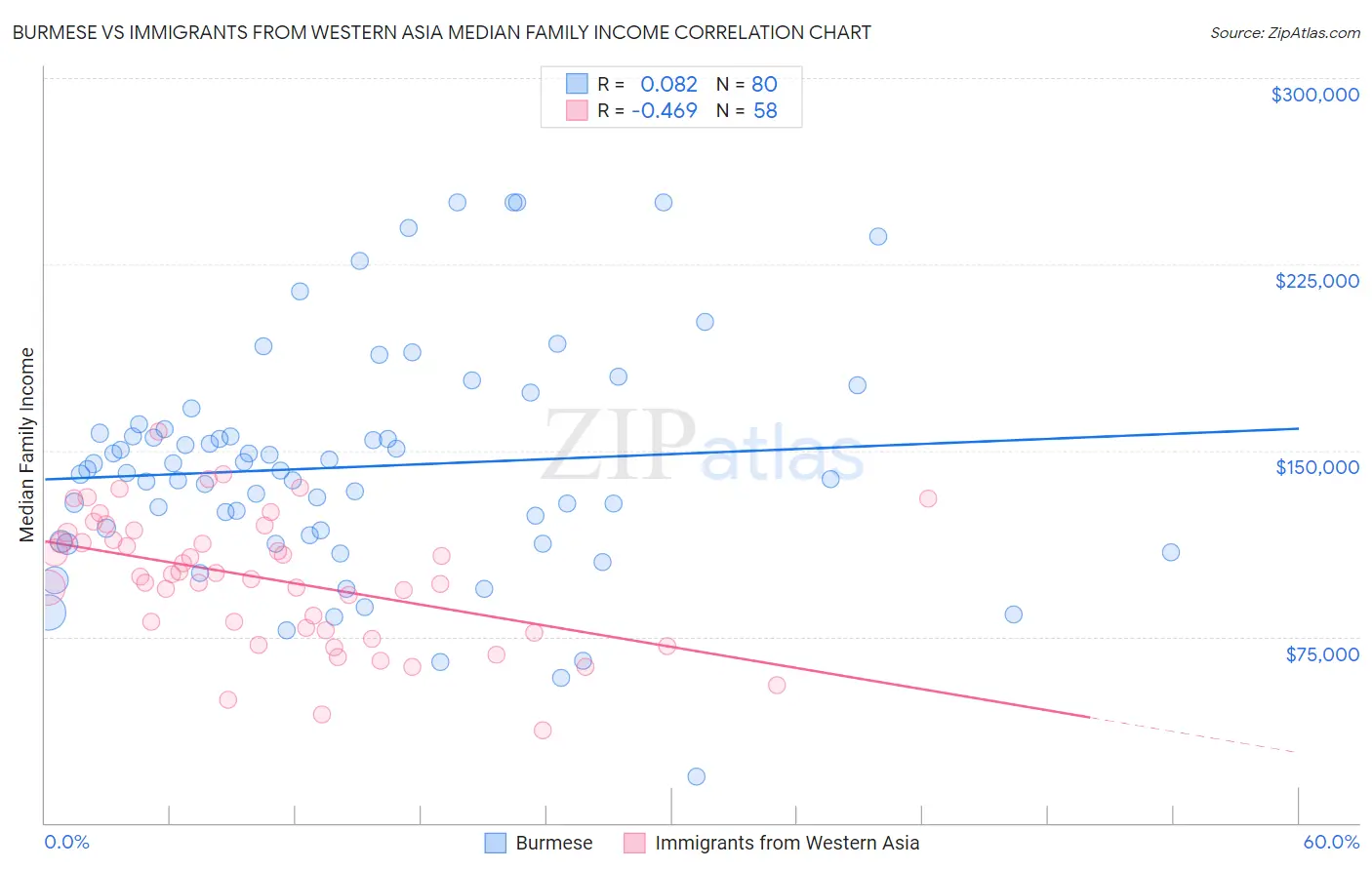 Burmese vs Immigrants from Western Asia Median Family Income