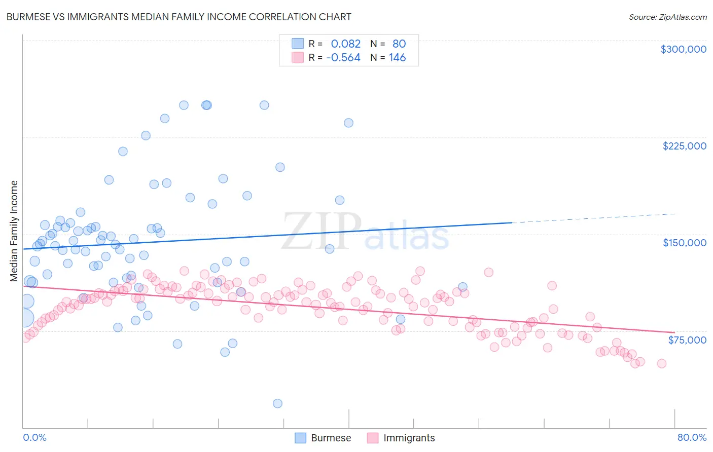 Burmese vs Immigrants Median Family Income