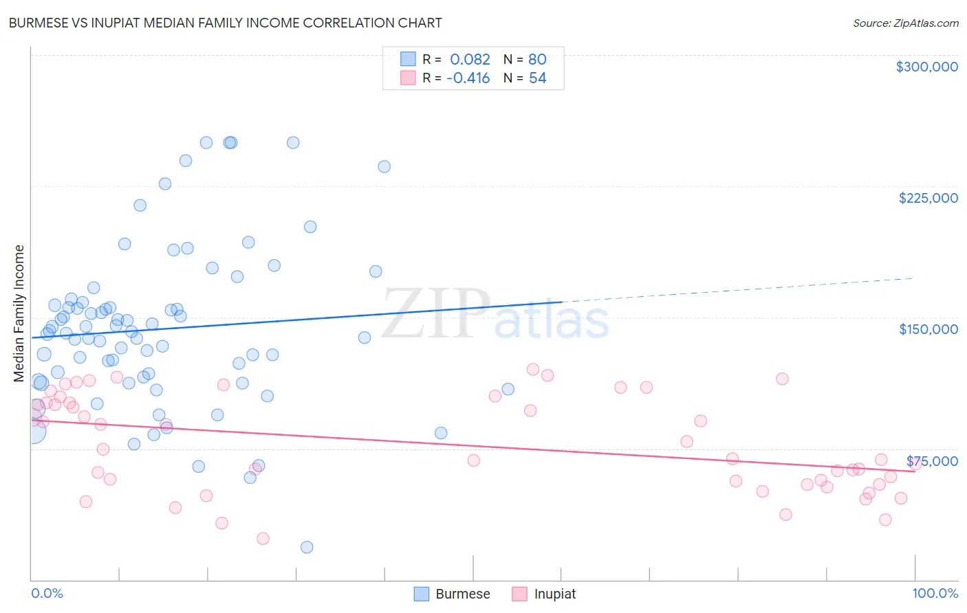Burmese vs Inupiat Median Family Income