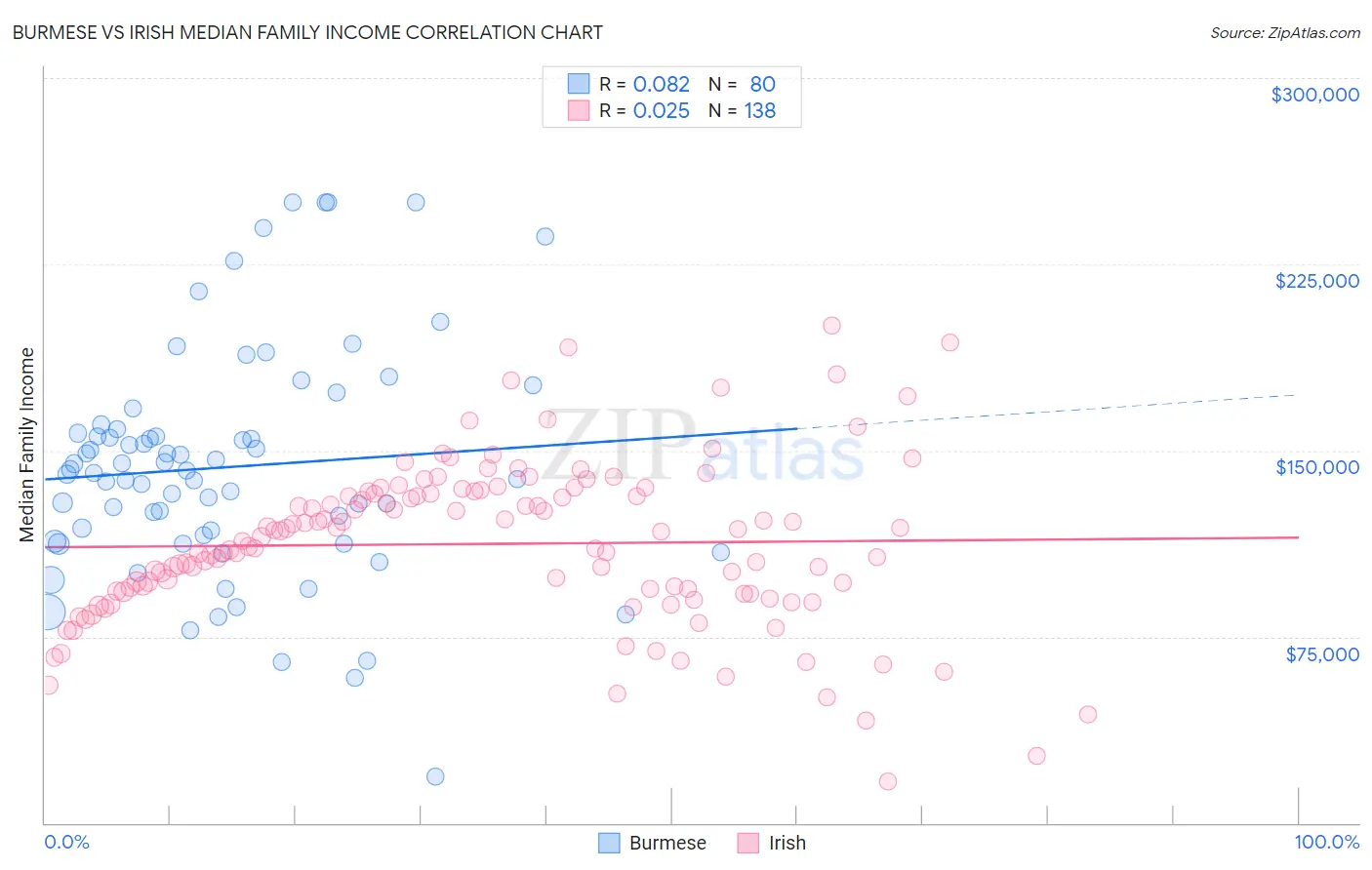 Burmese vs Irish Median Family Income