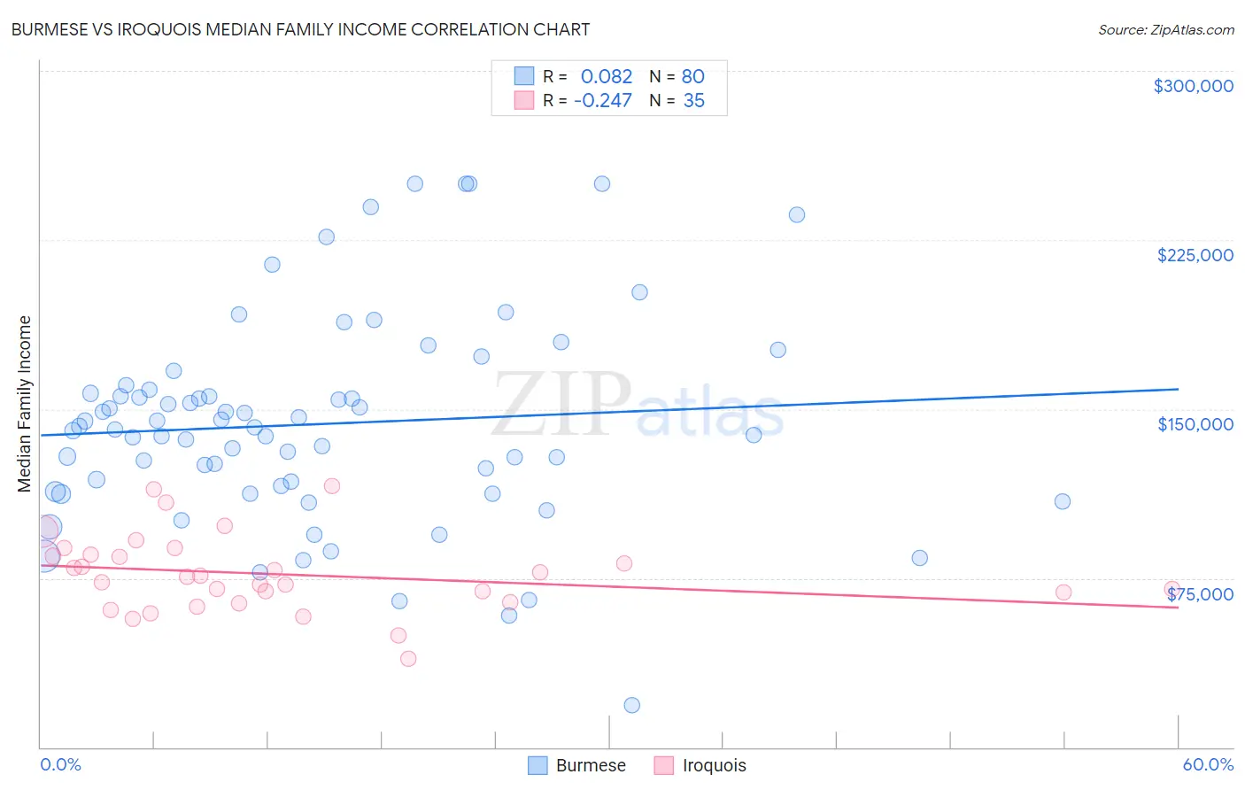 Burmese vs Iroquois Median Family Income