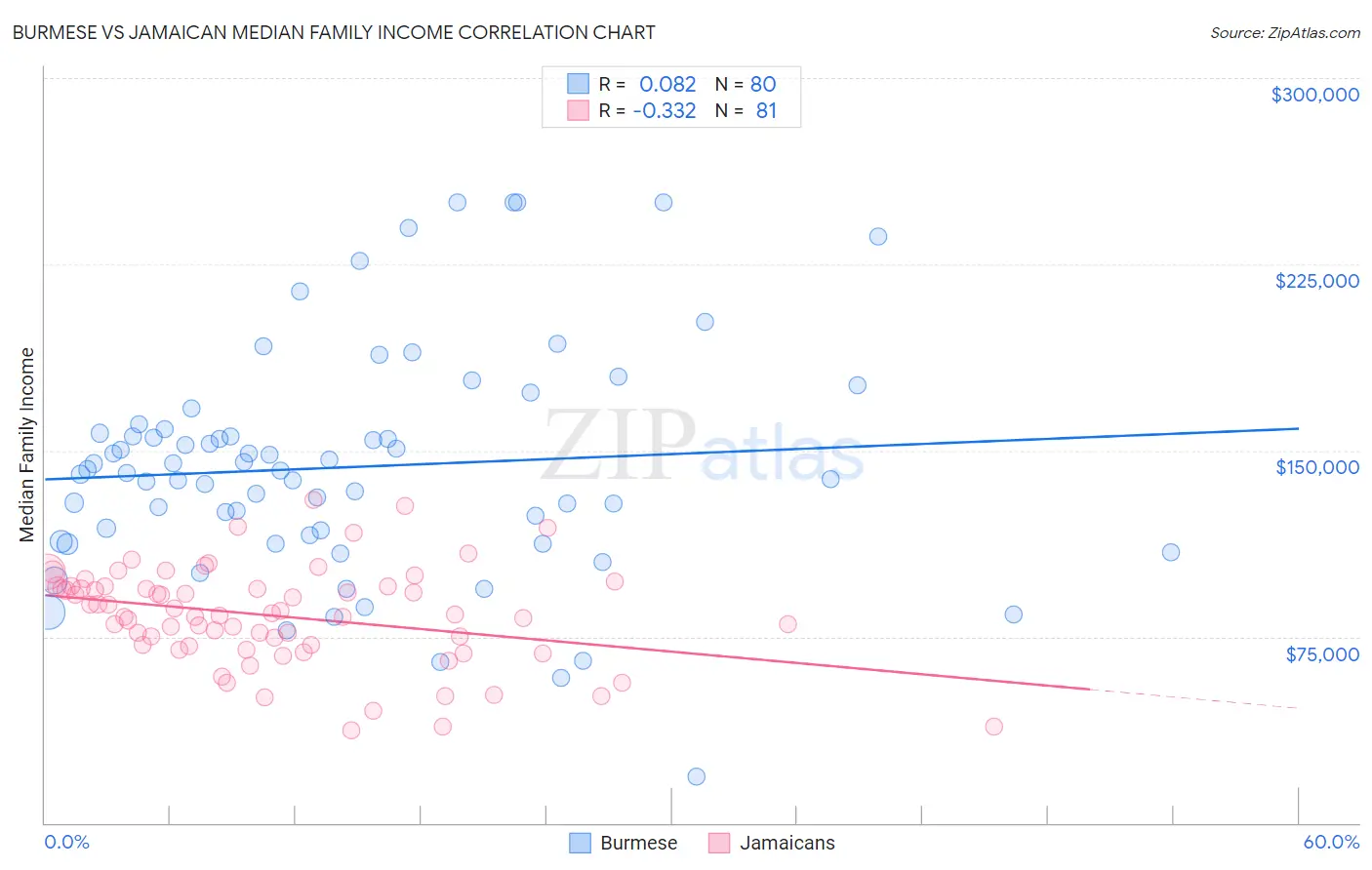 Burmese vs Jamaican Median Family Income