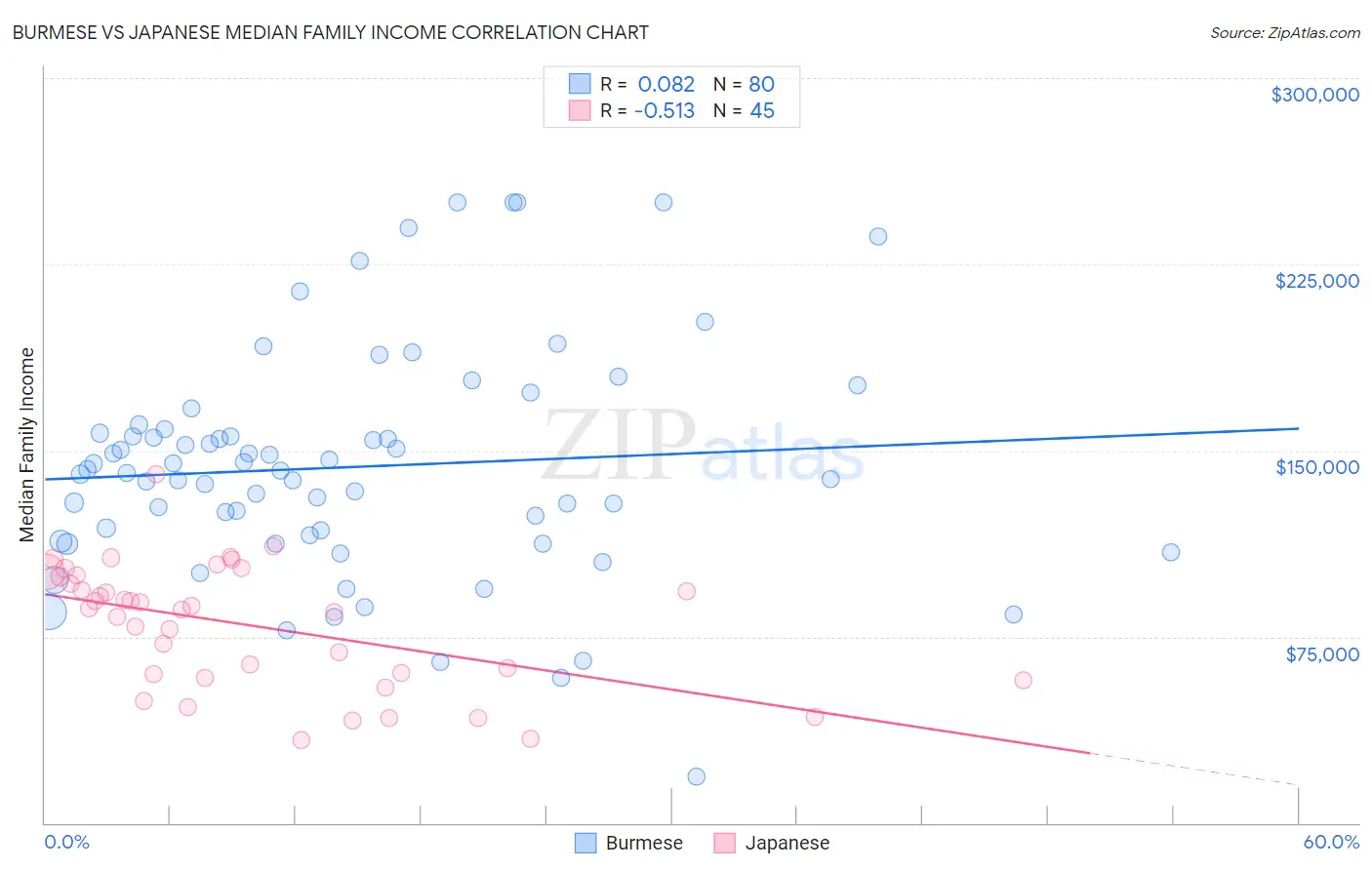 Burmese vs Japanese Median Family Income