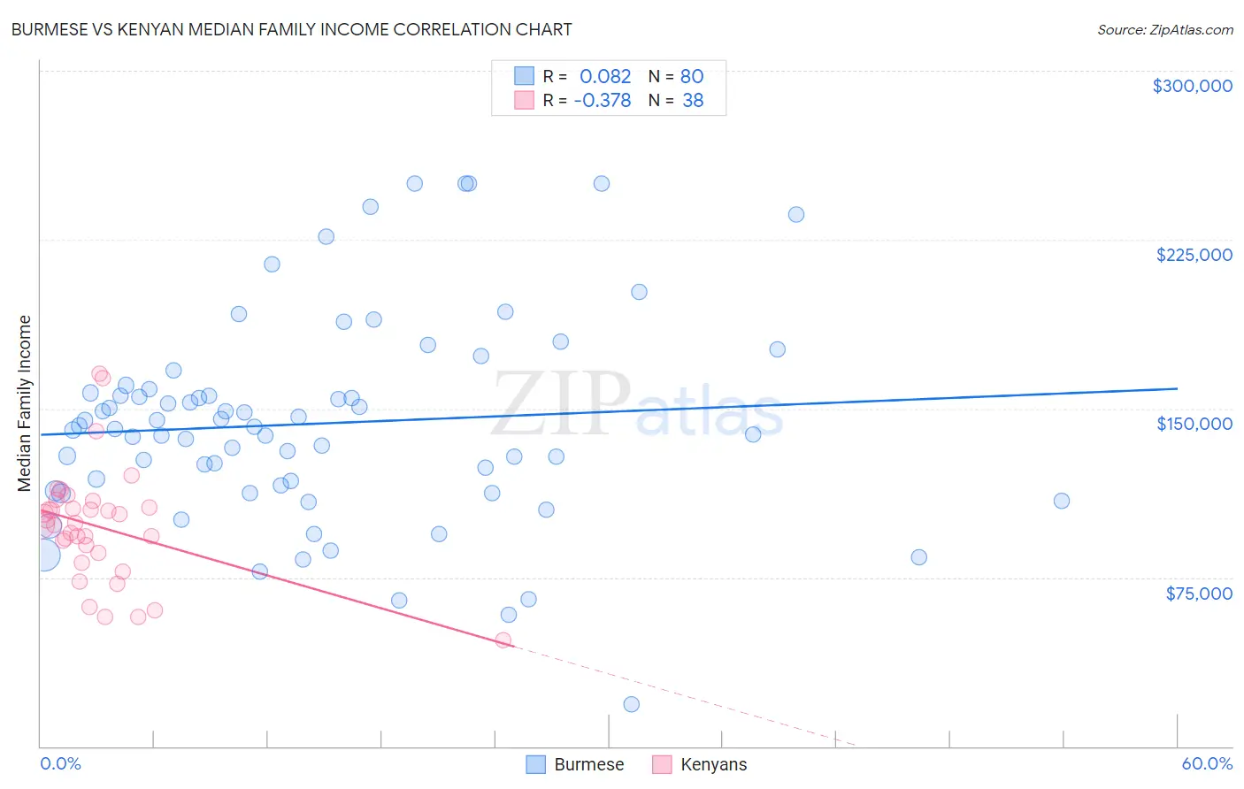 Burmese vs Kenyan Median Family Income
