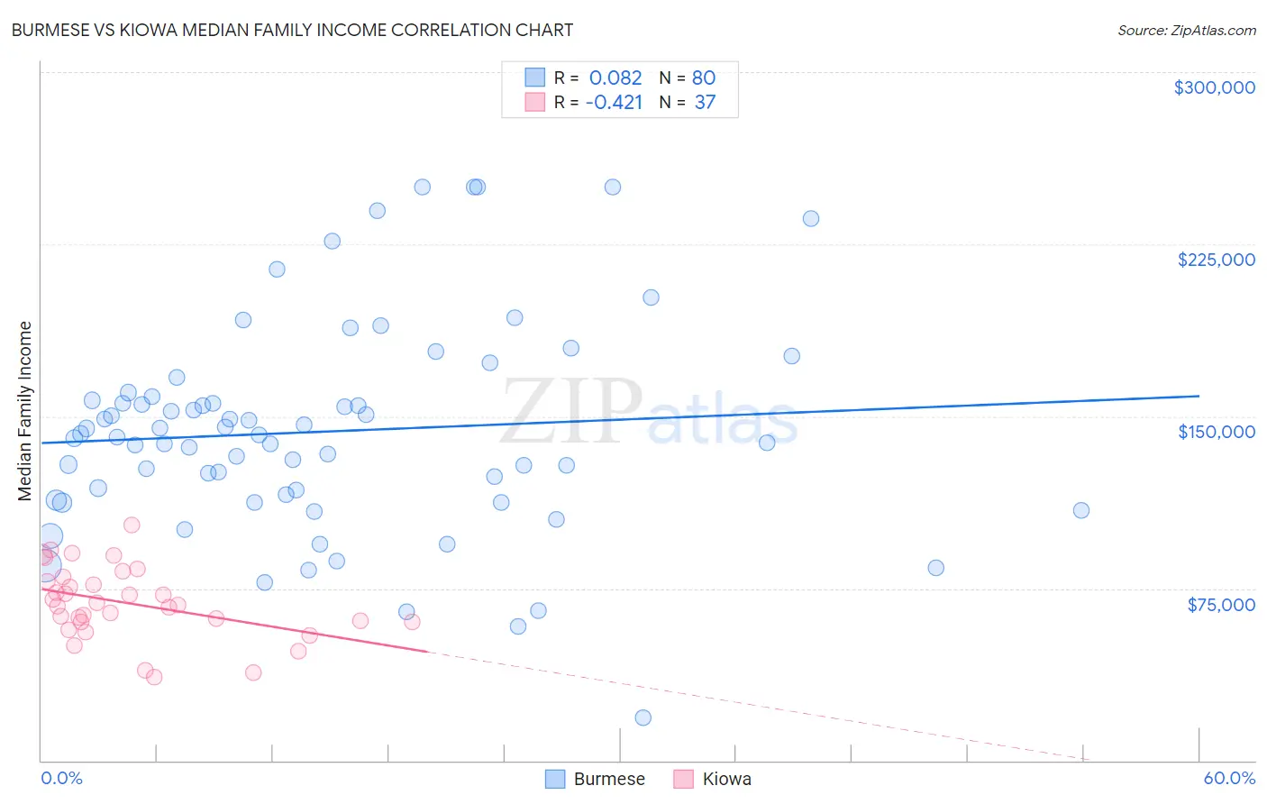 Burmese vs Kiowa Median Family Income