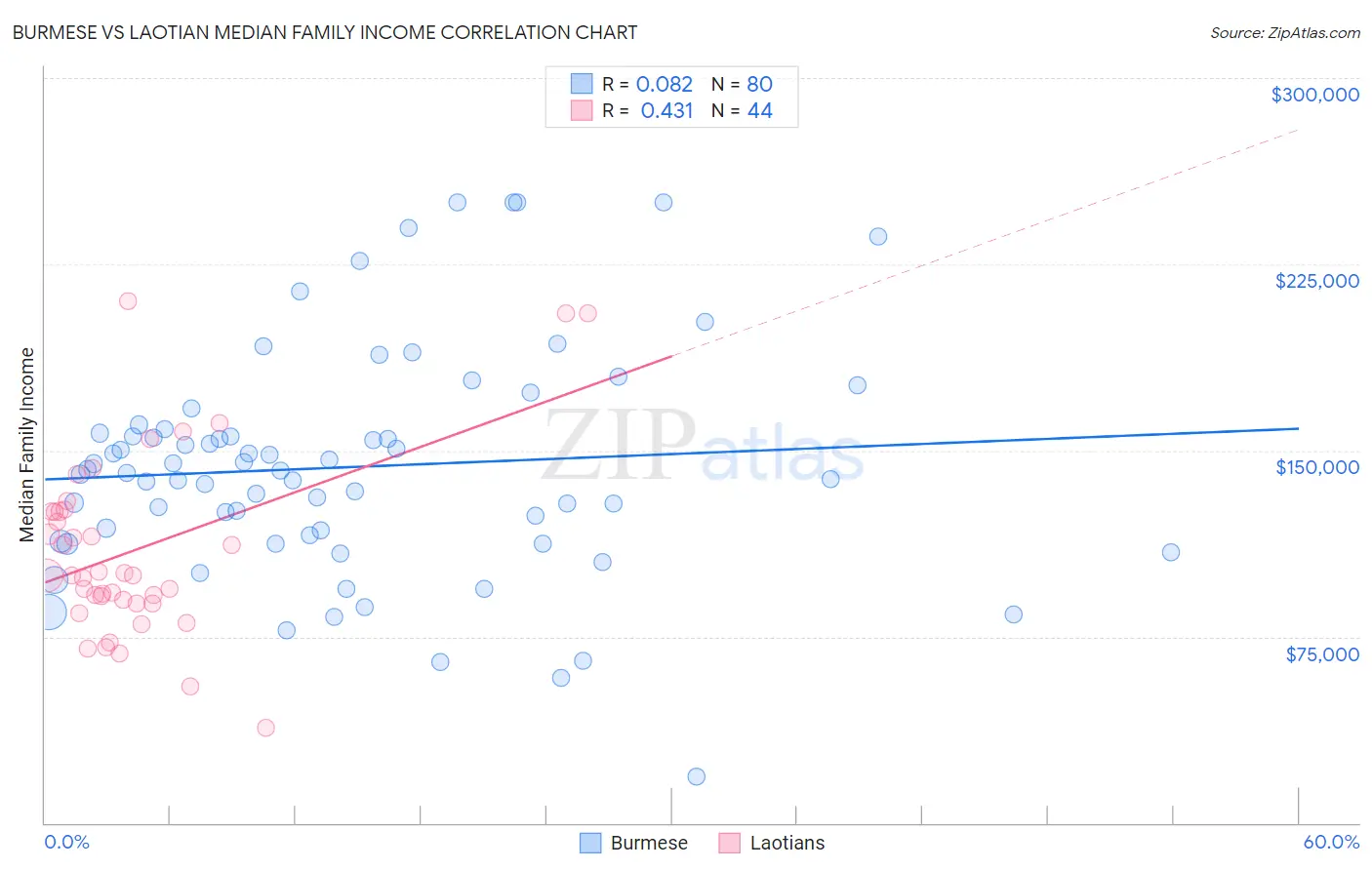 Burmese vs Laotian Median Family Income