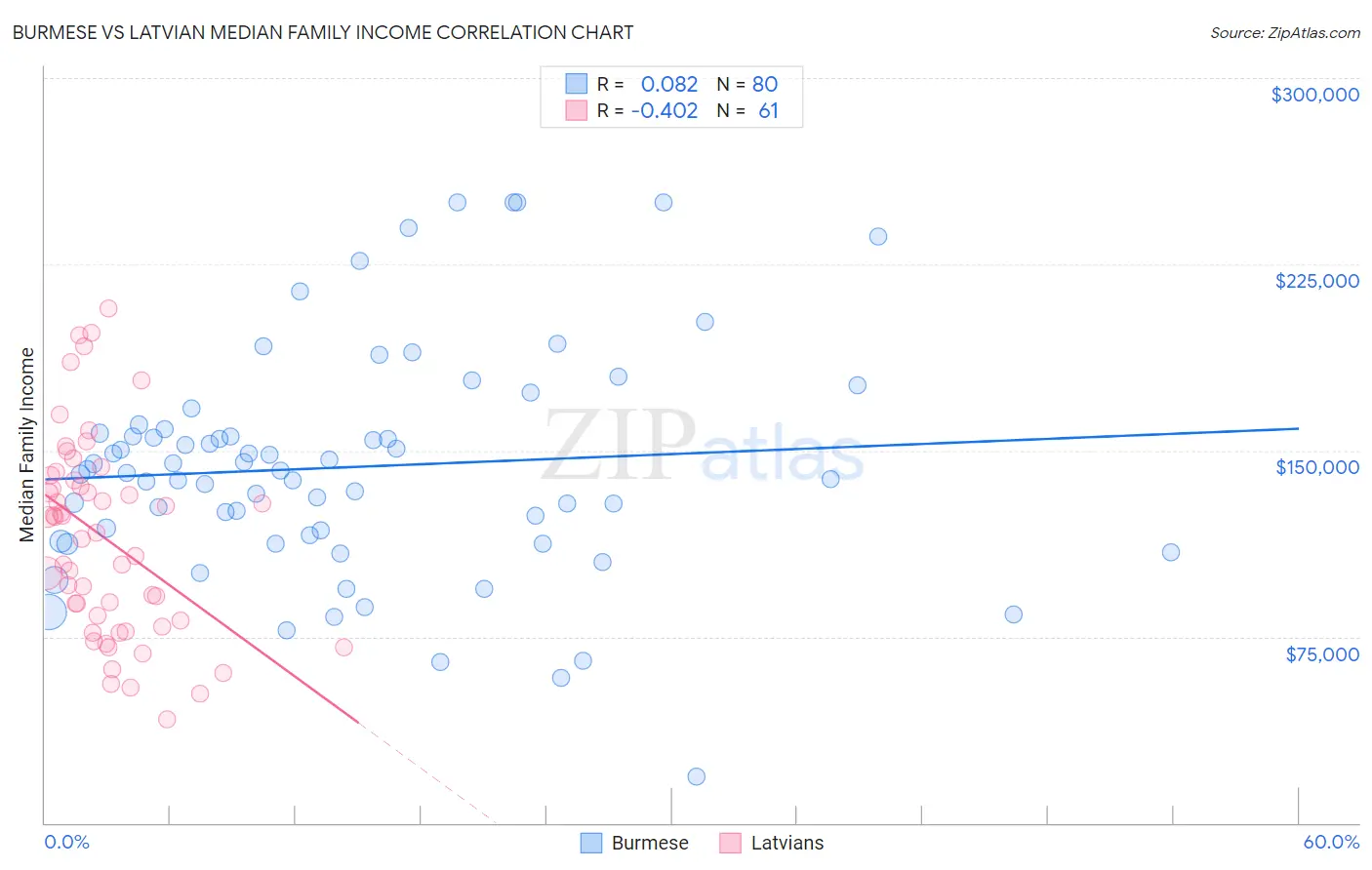 Burmese vs Latvian Median Family Income