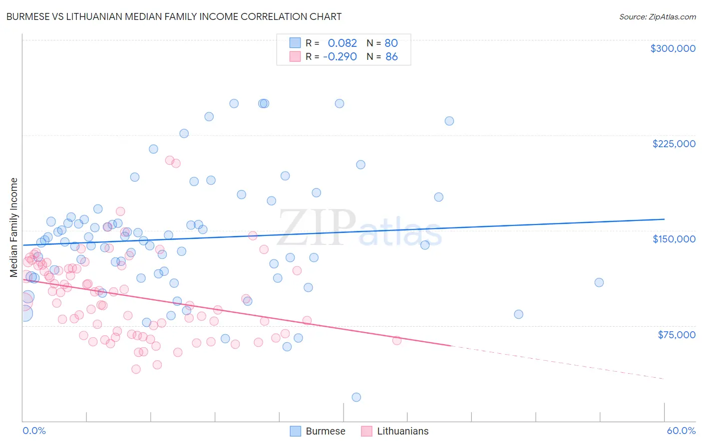 Burmese vs Lithuanian Median Family Income