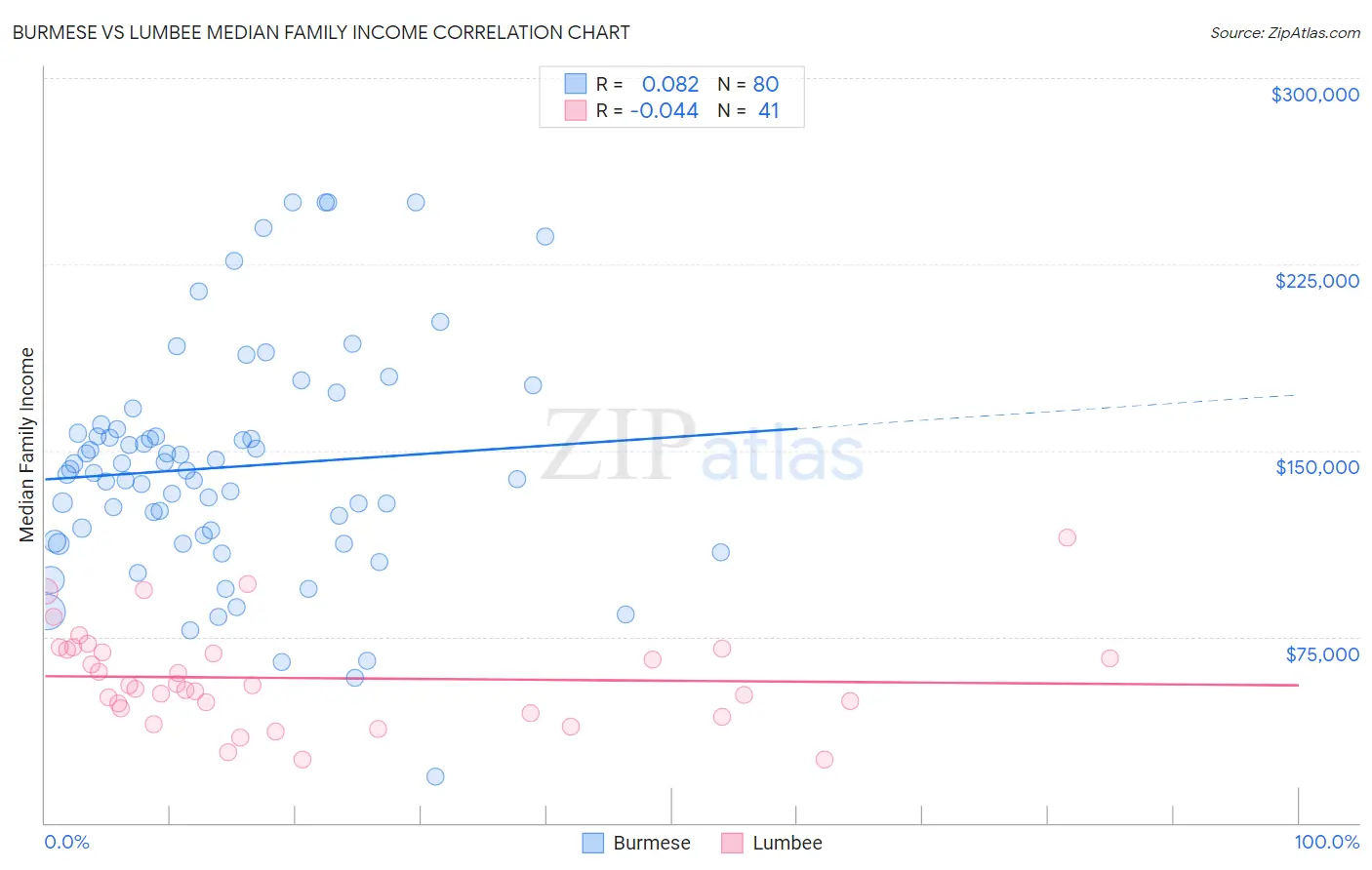 Burmese vs Lumbee Median Family Income