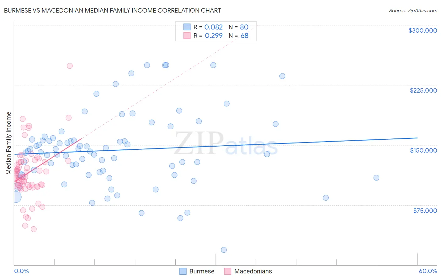 Burmese vs Macedonian Median Family Income