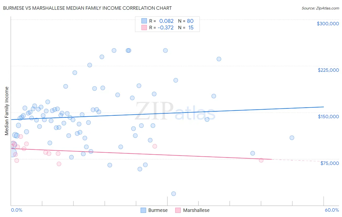 Burmese vs Marshallese Median Family Income