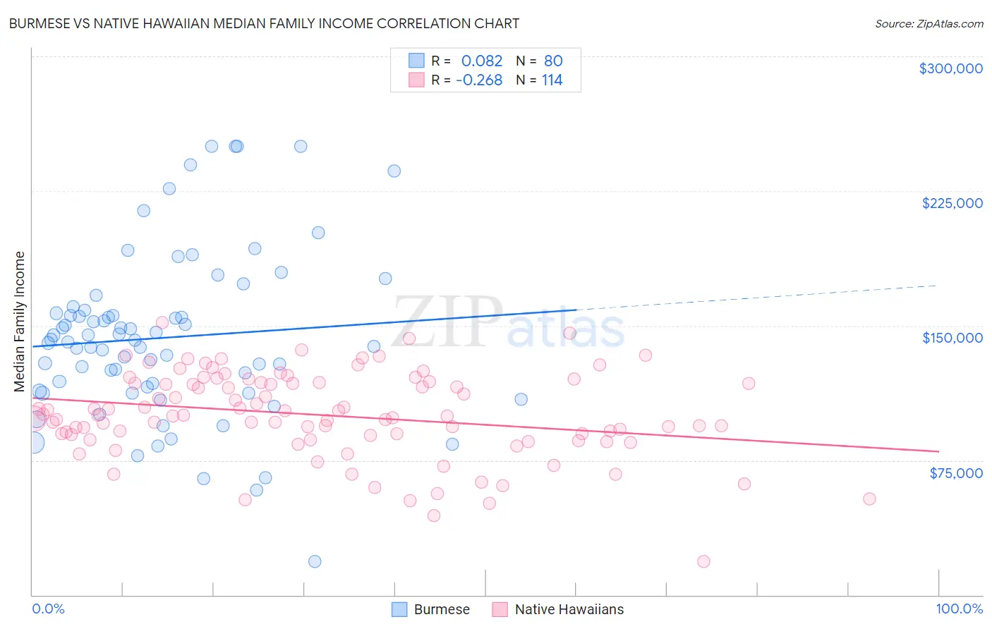 Burmese vs Native Hawaiian Median Family Income