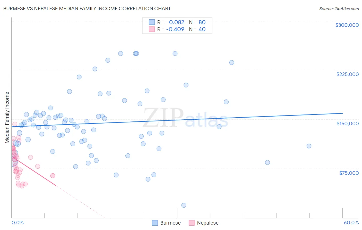 Burmese vs Nepalese Median Family Income