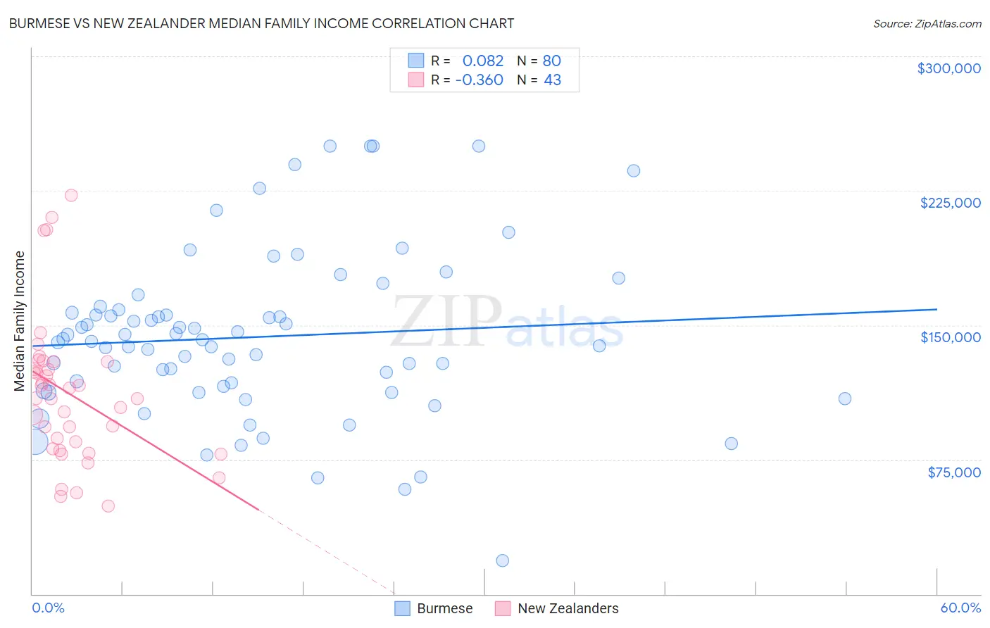 Burmese vs New Zealander Median Family Income