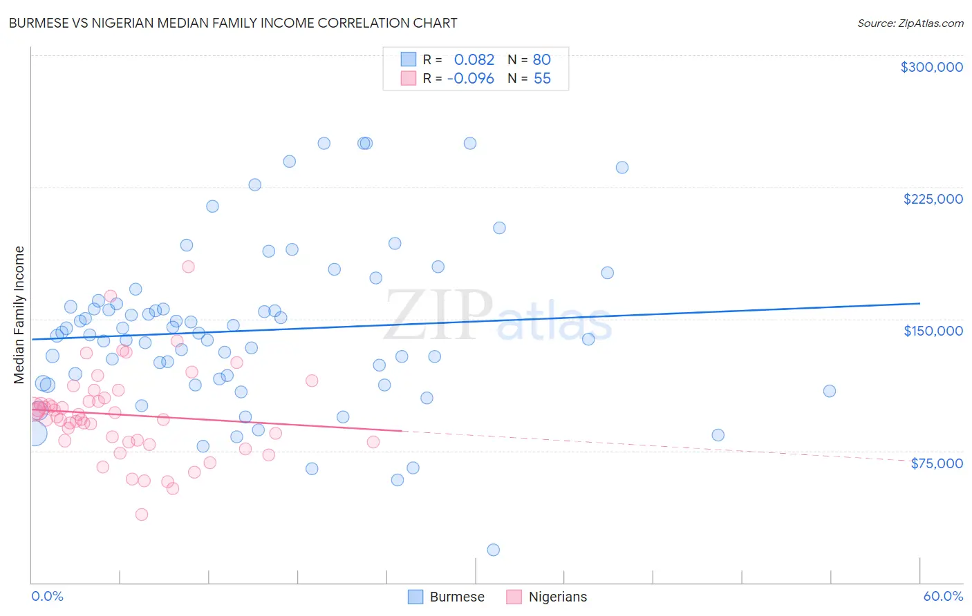 Burmese vs Nigerian Median Family Income