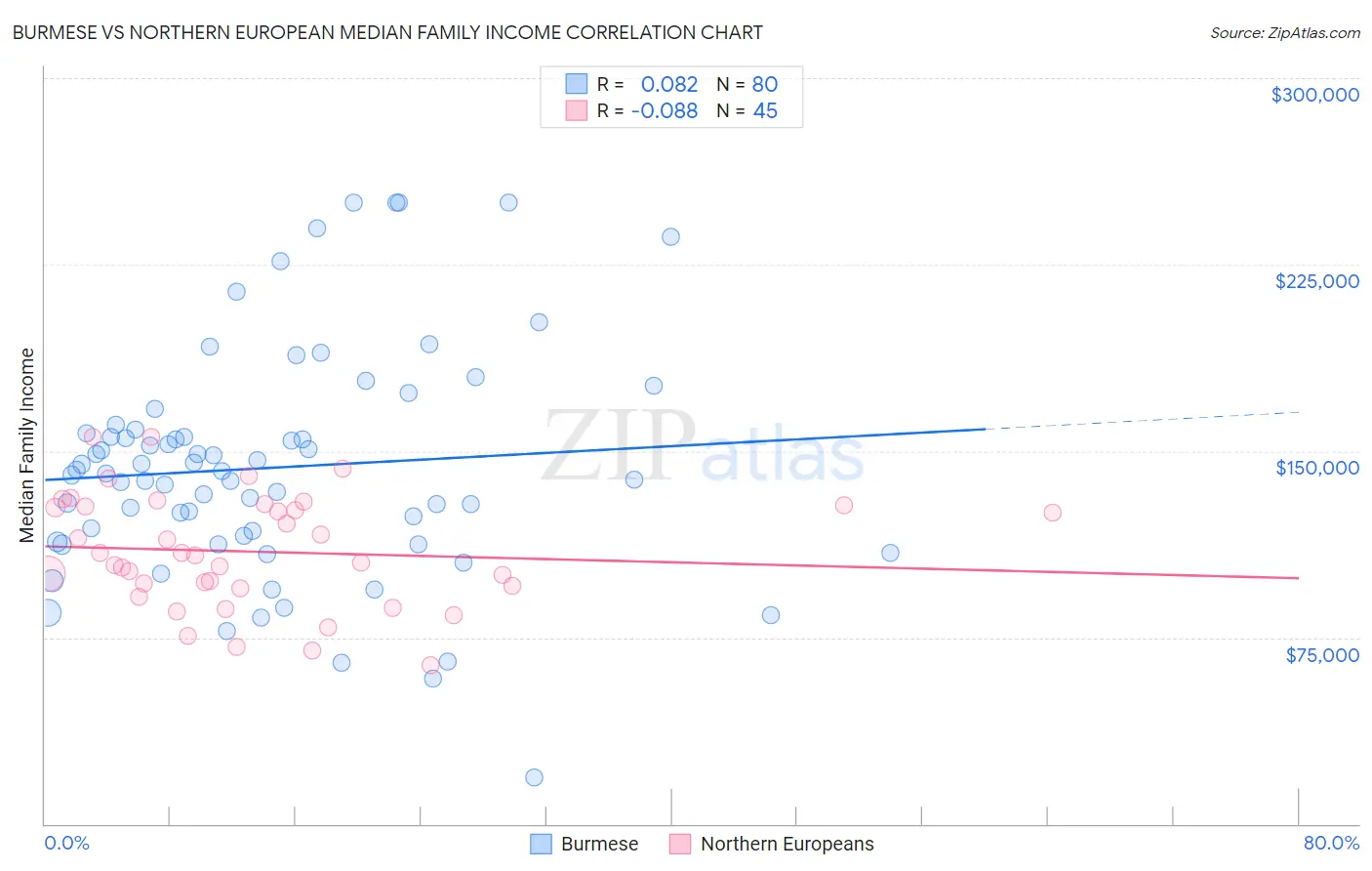 Burmese vs Northern European Median Family Income