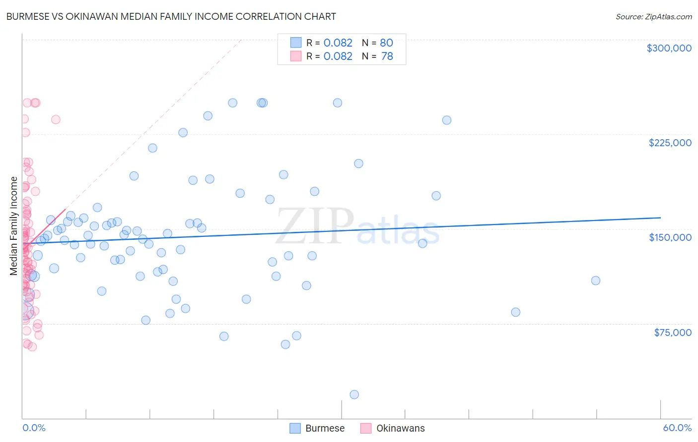 Burmese vs Okinawan Median Family Income