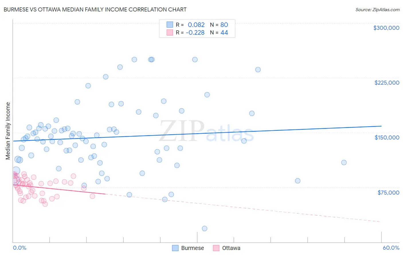 Burmese vs Ottawa Median Family Income